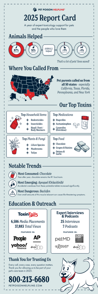 2025 Annual Report Card | Pet Poison Helpline